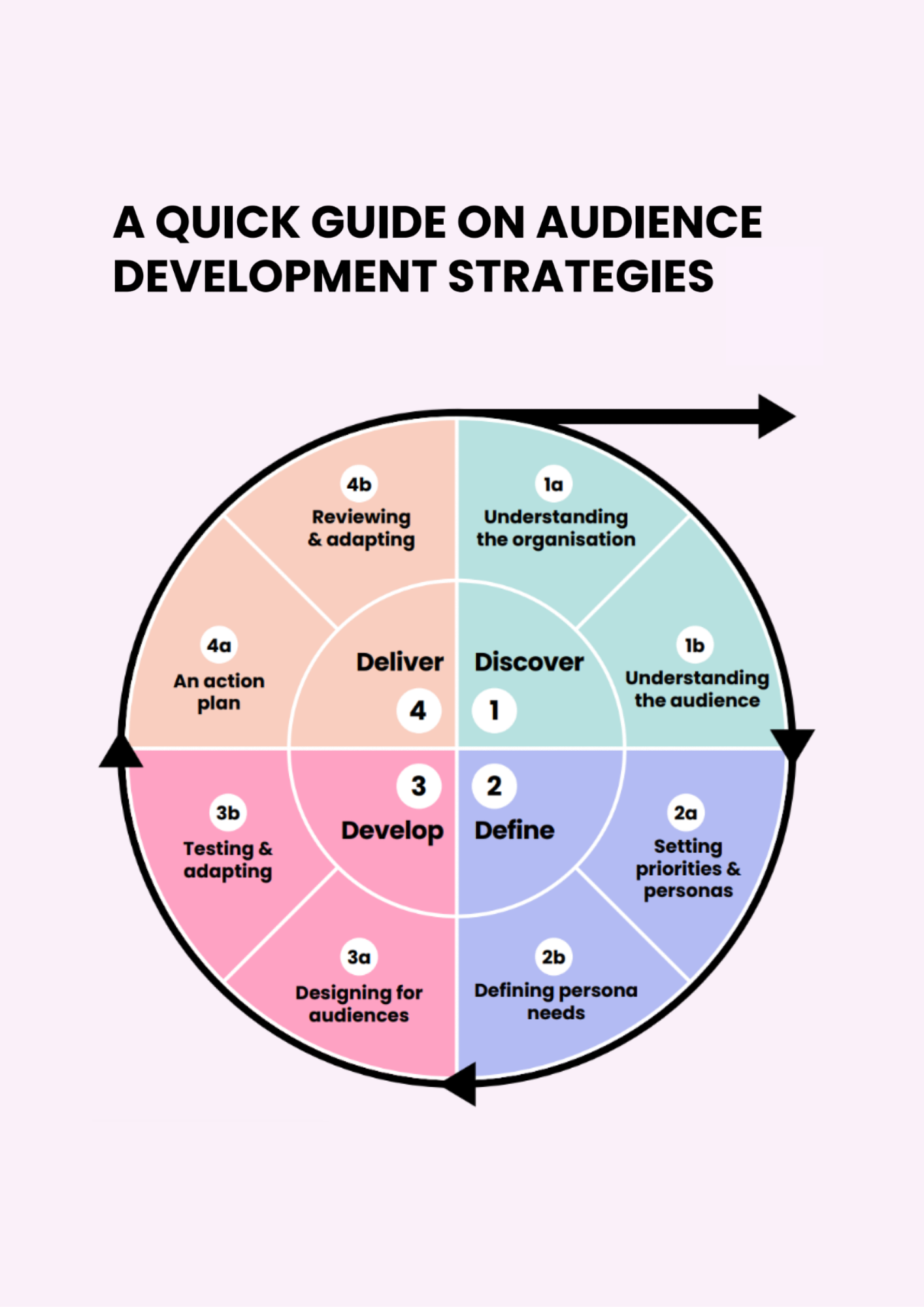 Picture features a quick guide on audience development strategies for students.